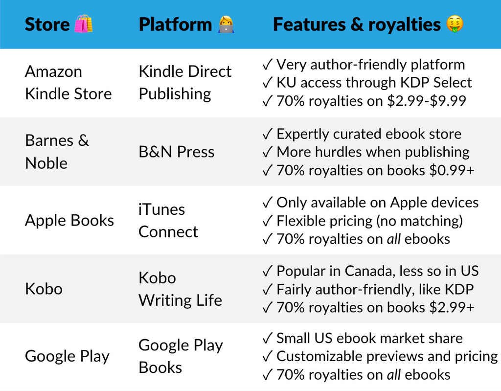 Picture of: Ebook Distribution: The Complete Guide for New Authors