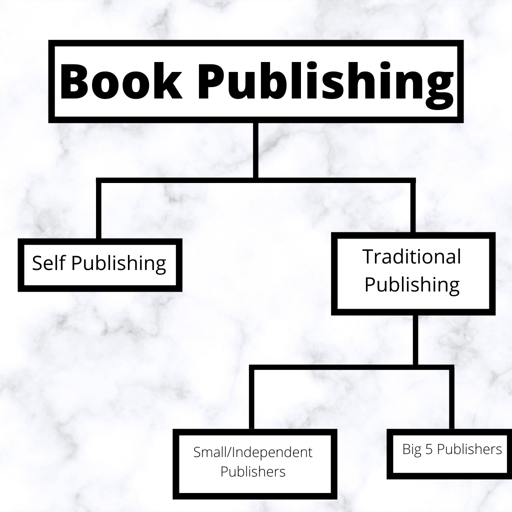 Picture of: How Does Book Publishing Work? – Molly Christian Tyler