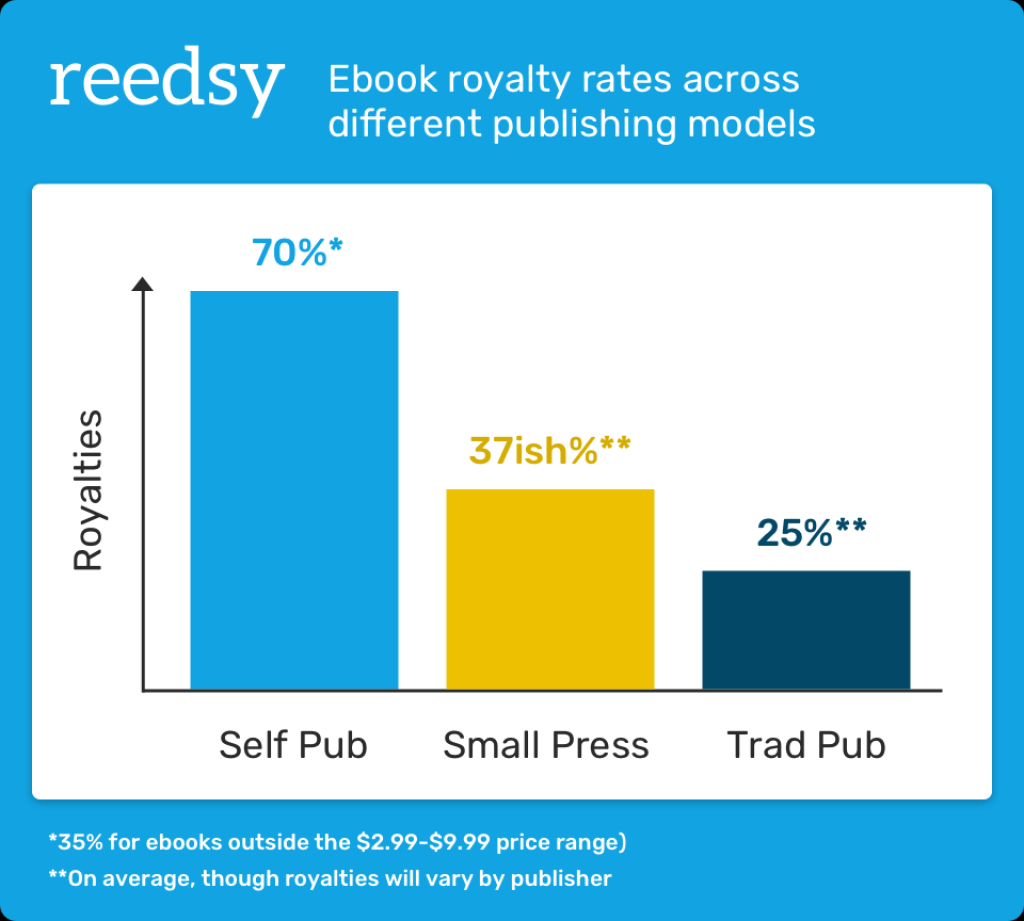 Picture of: How Much Do Authors Make? The Truth About Money in Publishing