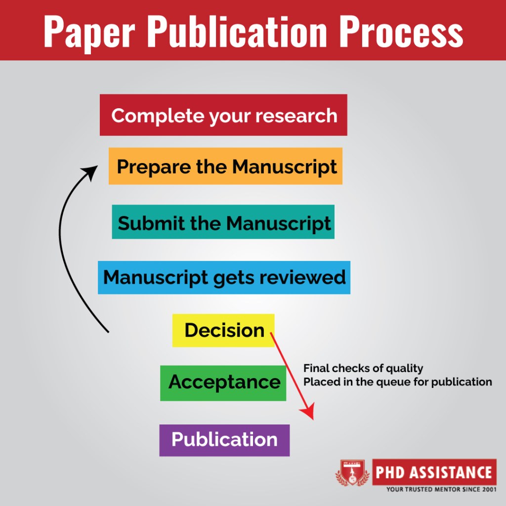 Picture of: How To Decide if a Publication is Suitable For Publishing a