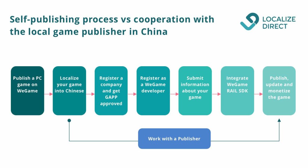 Picture of: How To Publish Your Game To China – An Essential Guide For Mobile