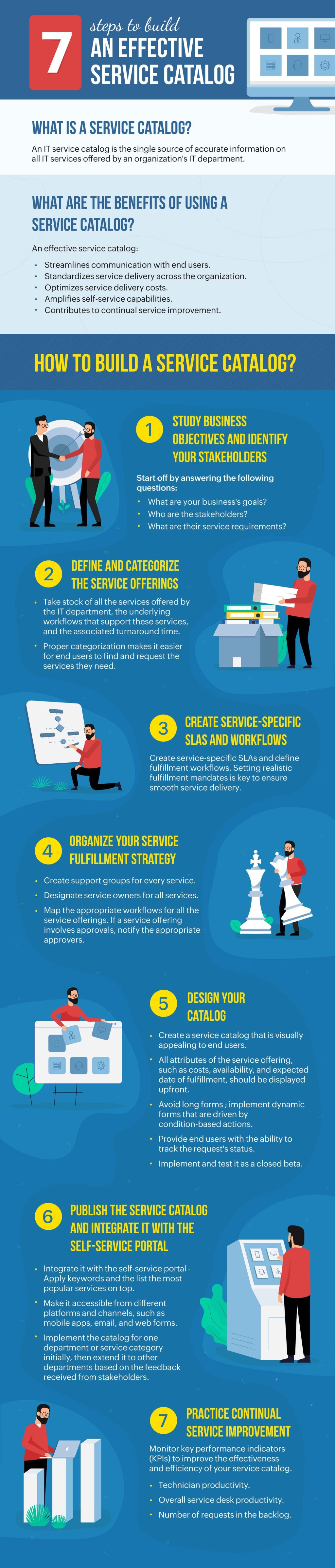 Picture of: Infographic :  steps to build a service catalog  How to create a
