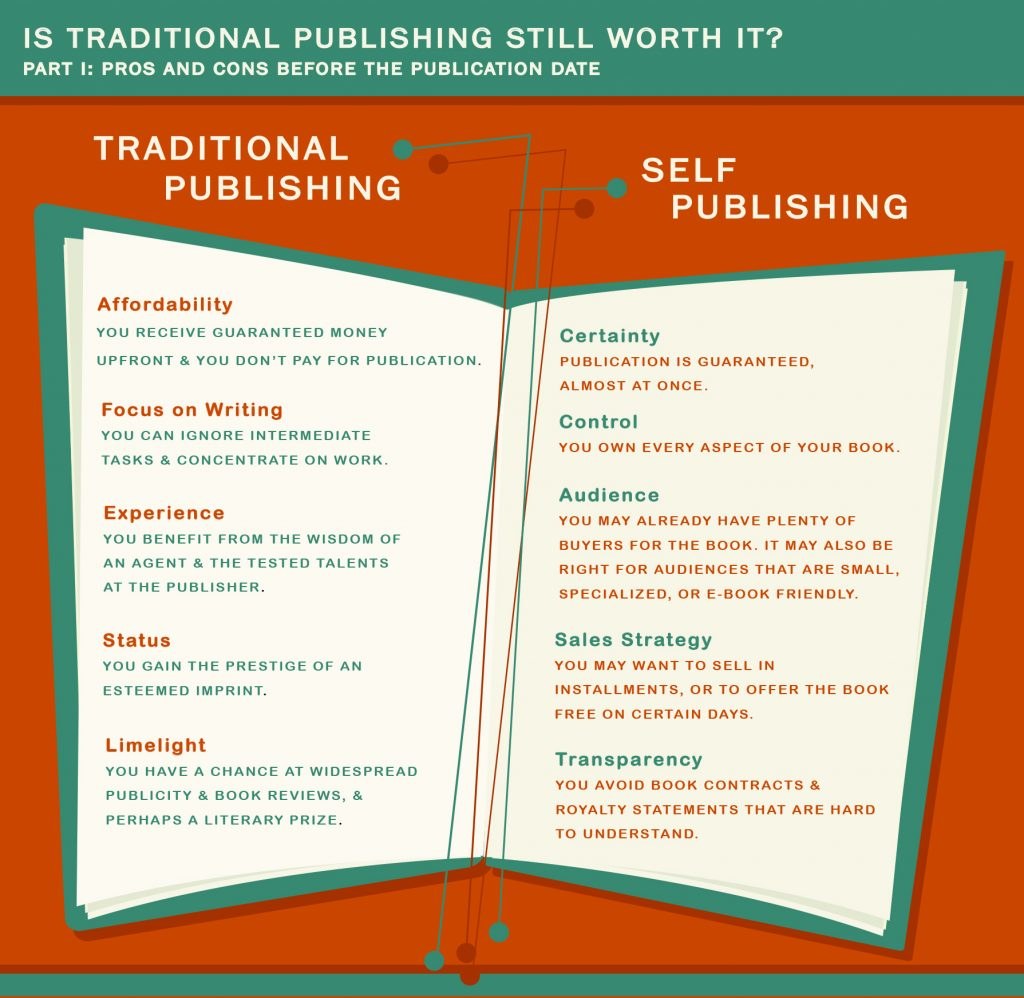 Picture of: Is Traditional Publishing Still Worth It? – The Writers for Hire