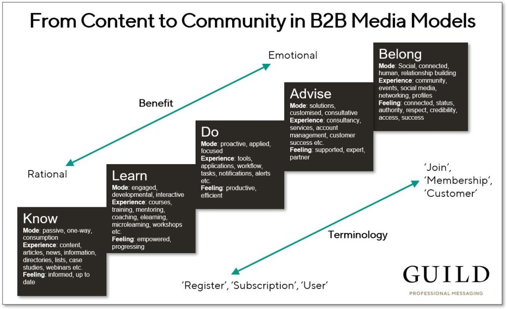 Picture of: Model for the journey to memberships for BB publishers