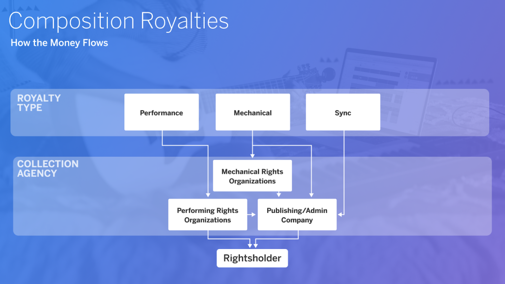 Picture of: Royalty Distribution: Who Collects What For Who? – Royalty Exchange