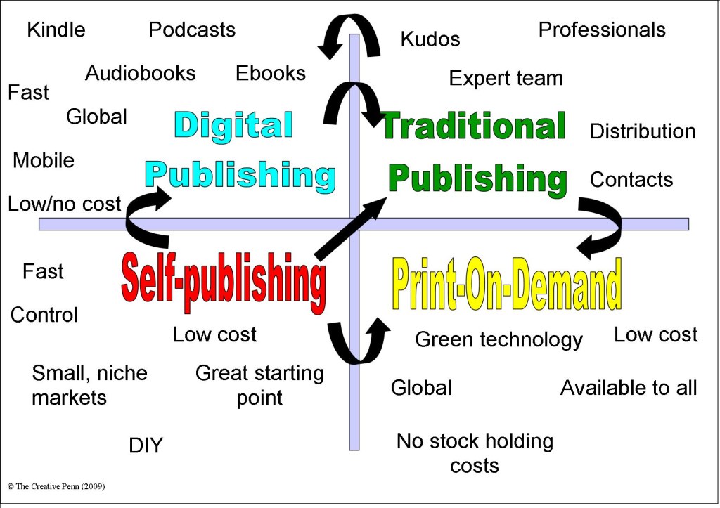 Picture of: Self Publishing – Circumventing the Traditional Option.