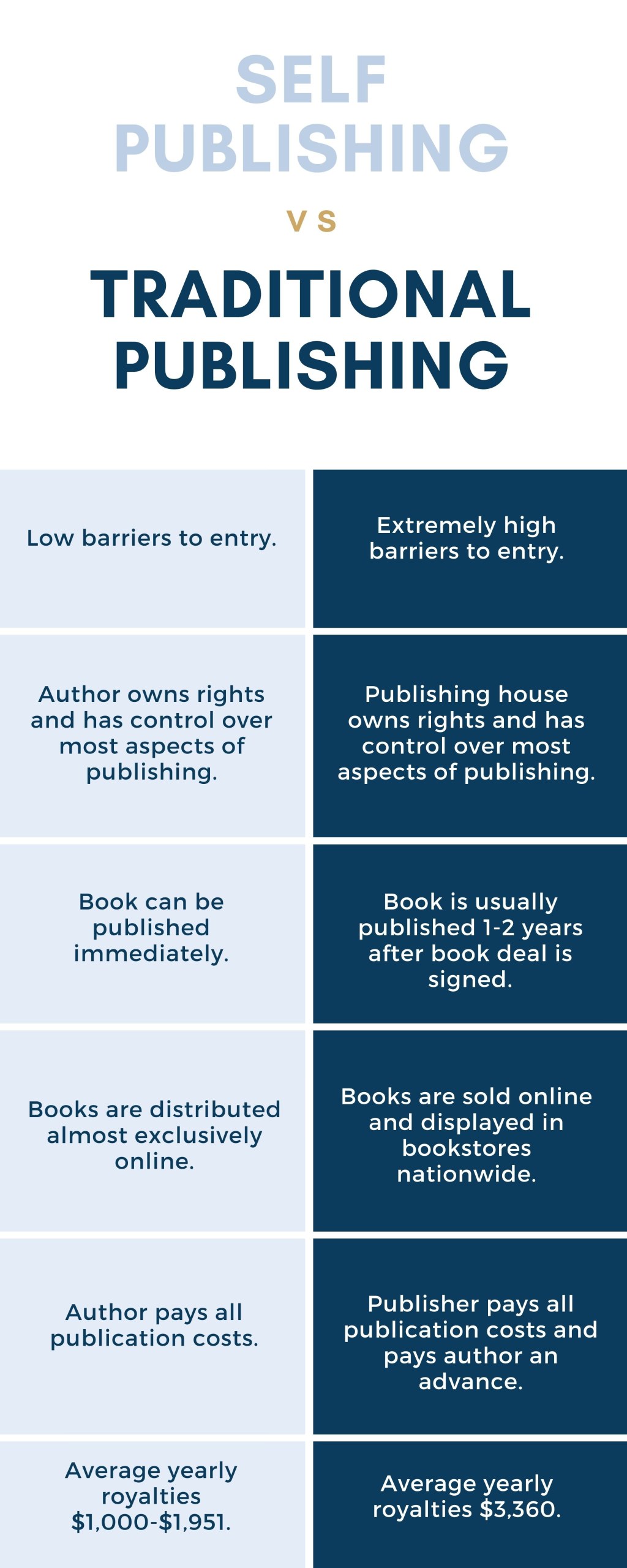Picture of: Self Publishing vs Traditional Publishing: A Thorough Side-by-Side