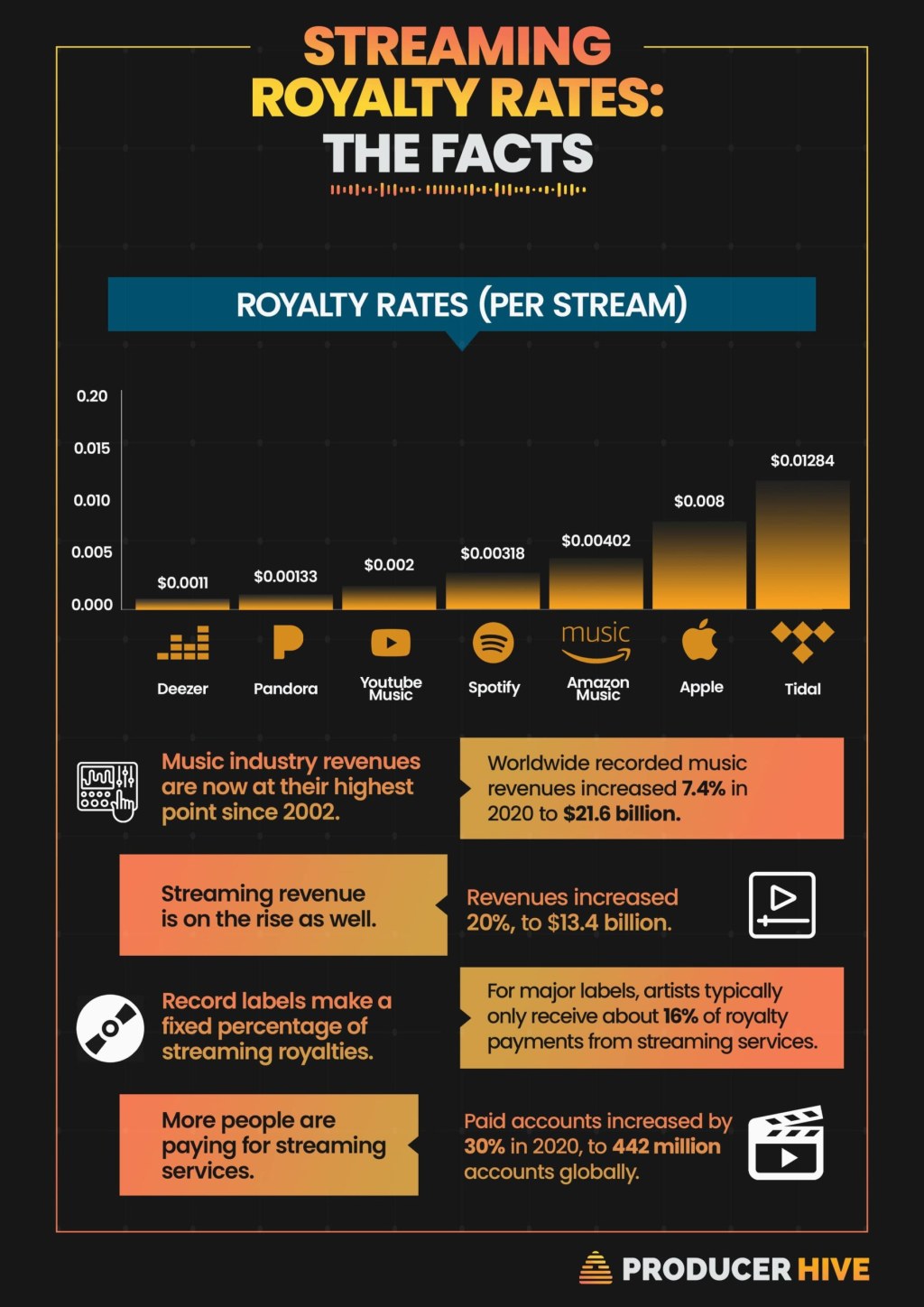 Picture of: Streaming Payouts Per Platform & Royalties Calculator ()