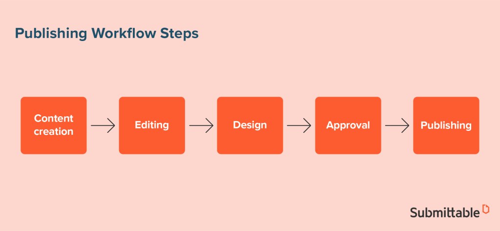 Picture of: The Editorial Workflow of the Future: How Modern Publications Are