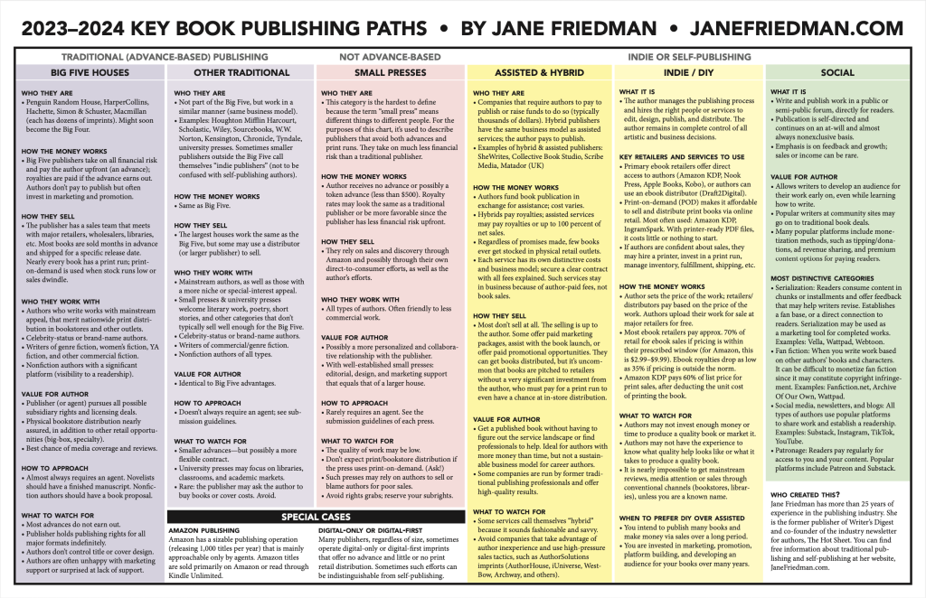Picture of: The Key Book Publishing Paths: –