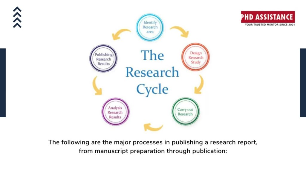 Picture of: Various Phases Involved in Publishing a Research Journal – Phdassistance
