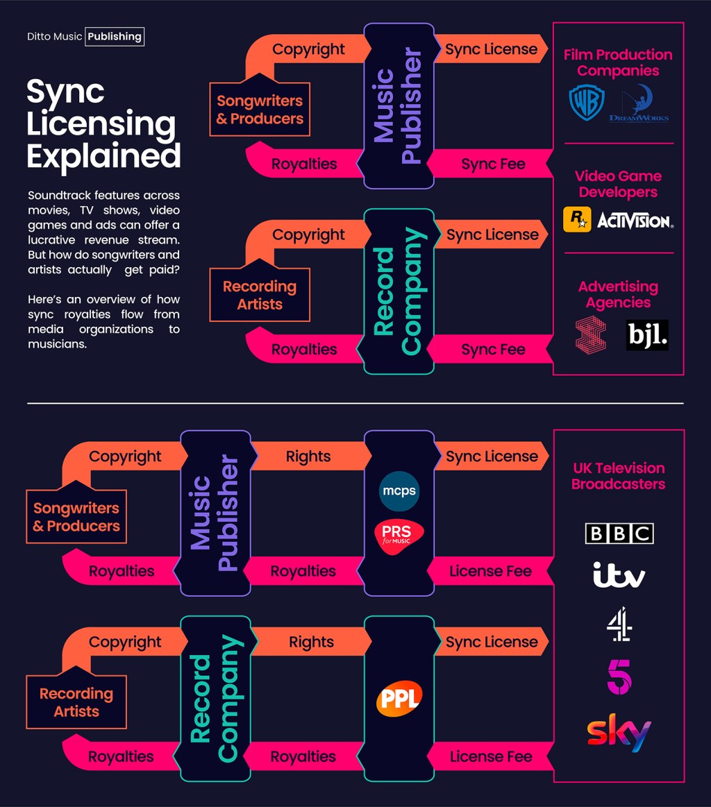 Picture of: What is Sync Licensing? Get Your Music in Movies, TV & More